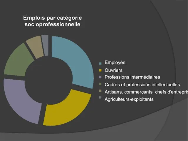 Employés Ouvriers Professions intermédiaires Cadres et professions intellectuelles Artisans, commerçants, chefs d'entreprises Agriculteurs-exploitants