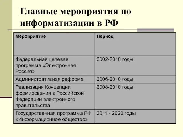 Главные мероприятия по информатизации в РФ