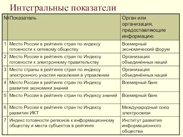 Интегральные показатели