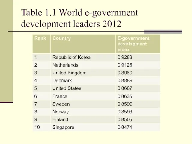 Table 1.1 World e-government development leaders 2012