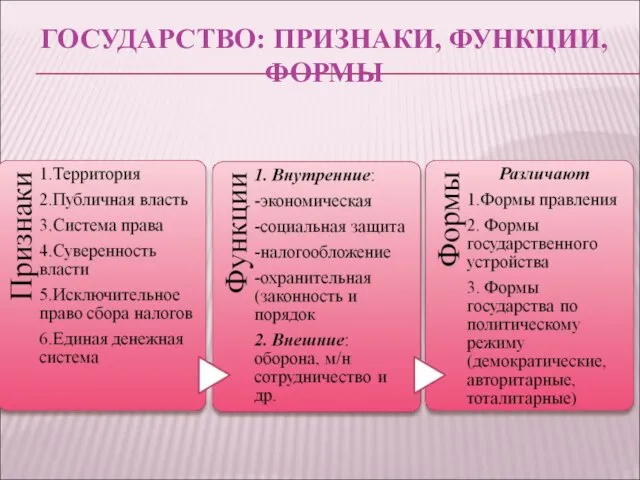 ГОСУДАРСТВО: ПРИЗНАКИ, ФУНКЦИИ, ФОРМЫ