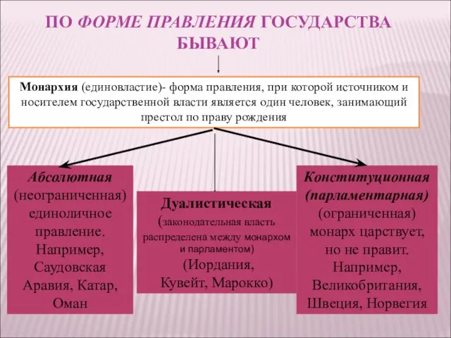 ПО ФОРМЕ ПРАВЛЕНИЯ ГОСУДАРСТВА БЫВАЮТ Монархия (единовластие)- форма правления, при которой источником