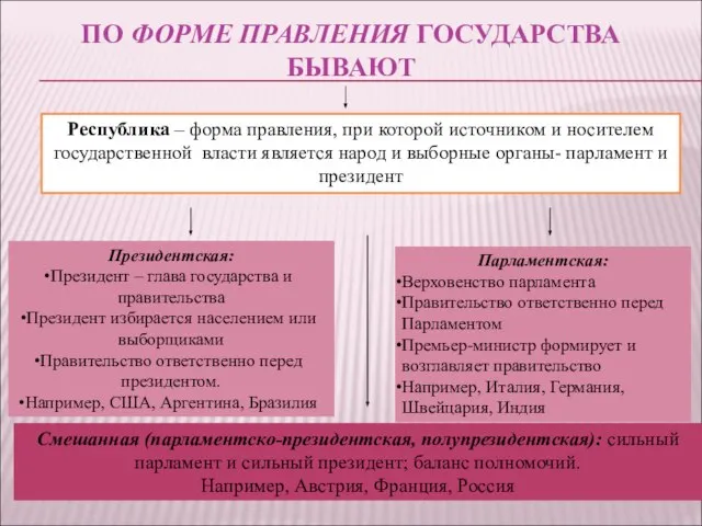 ПО ФОРМЕ ПРАВЛЕНИЯ ГОСУДАРСТВА БЫВАЮТ Республика – форма правления, при которой источником