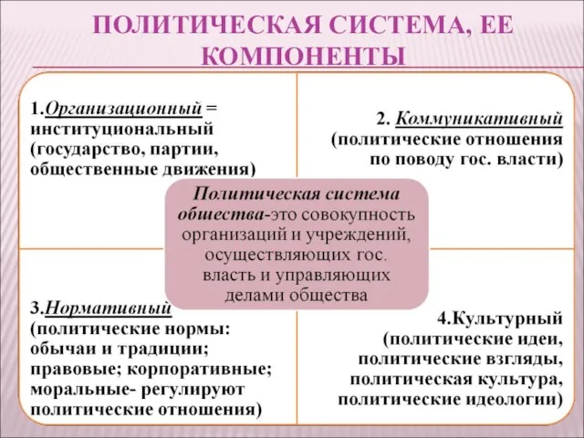 ПОЛИТИЧЕСКАЯ СИСТЕМА, ЕЕ КОМПОНЕНТЫ