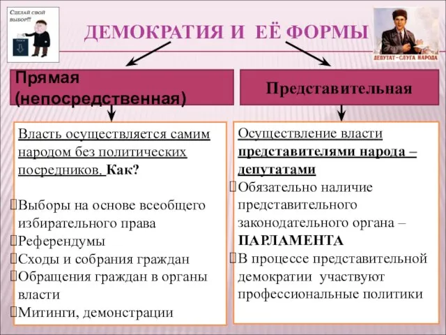 ДЕМОКРАТИЯ И ЕЁ ФОРМЫ Представительная Прямая (непосредственная) Власть осуществляется самим народом без