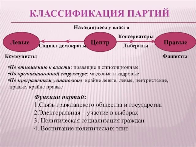 КЛАССИФИКАЦИЯ ПАРТИЙ Центр Левые Правые Находящиеся у власти Коммунисты Фашисты Социал-демократы Либералы