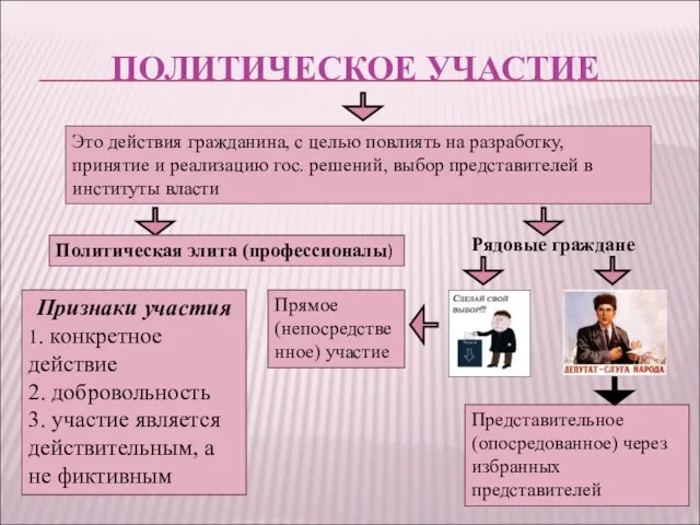 ПОЛИТИЧЕСКОЕ УЧАСТИЕ Это действия гражданина, с целью повлиять на разработку, принятие и