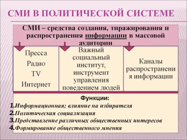 СМИ В ПОЛИТИЧЕСКОЙ СИСТЕМЕ Функции: Информационная; влияние на избирателя Политическая социализация Представление