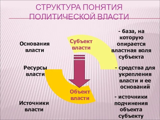 СТРУКТУРА ПОНЯТИЯ ПОЛИТИЧЕСКОЙ ВЛАСТИ Субъект власти Объект власти Основания власти Источники власти