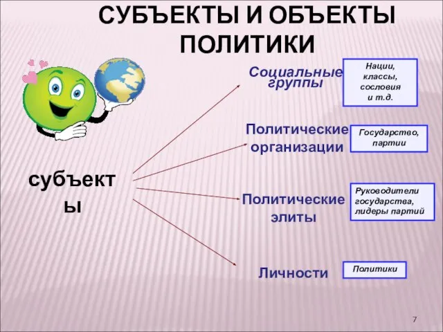 СУБЪЕКТЫ И ОБЪЕКТЫ ПОЛИТИКИ субъекты Социальные группы Политические организации Политические элиты Личности