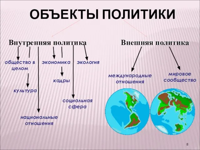 ОБЪЕКТЫ ПОЛИТИКИ Внутренняя политика Внешняя политика общество в целом национальные отношения экономика