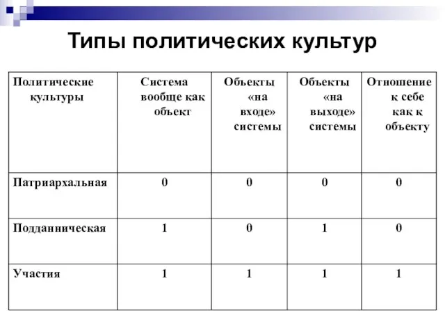 Типы политических культур