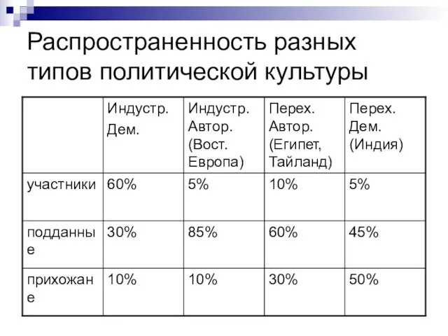 Распространенность разных типов политической культуры