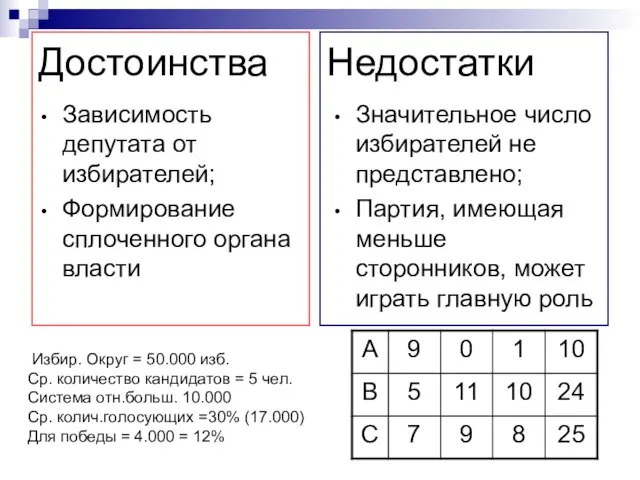 Достоинства Недостатки Зависимость депутата от избирателей; Формирование сплоченного органа власти Значительное число