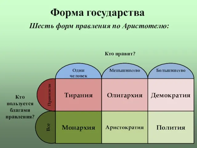 Форма государства Шесть форм правления по Аристотелю: Кто правит? Кто пользуется благами правления?