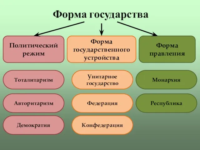 Форма государства