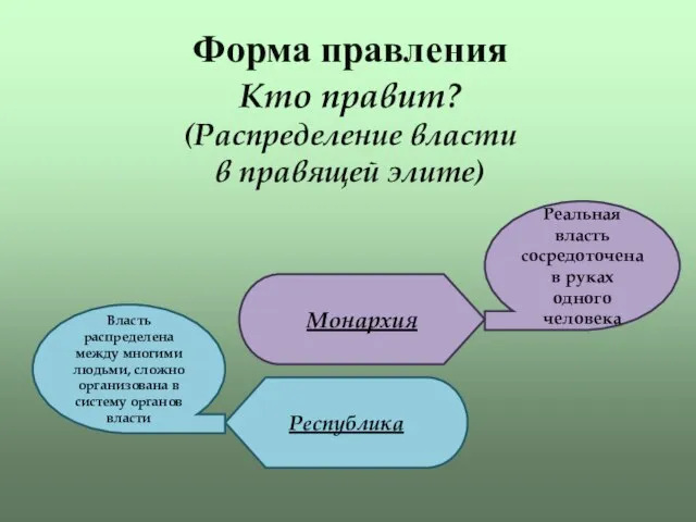 Форма правления Кто правит? (Распределение власти в правящей элите)