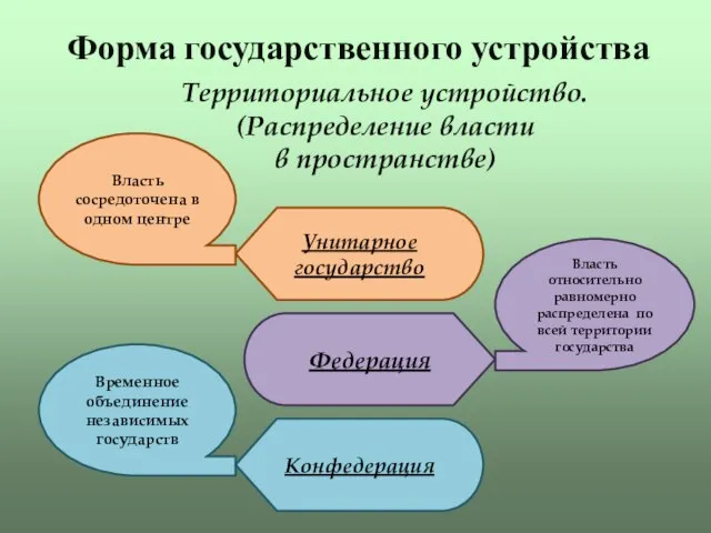 Форма государственного устройства Территориальное устройство. (Распределение власти в пространстве)