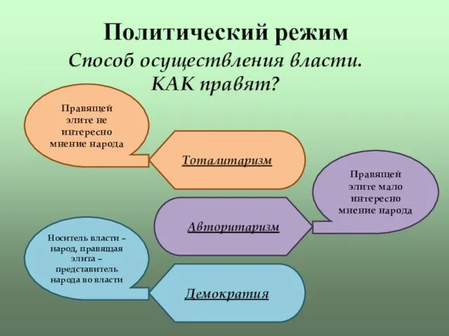 Политический режим Способ осуществления власти. КАК правят?