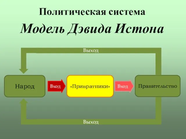 Политическая система Модель Дэвида Истона