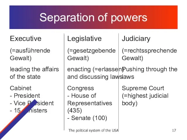 The political system of the USA Separation of powers Executive (=ausführende Gewalt)