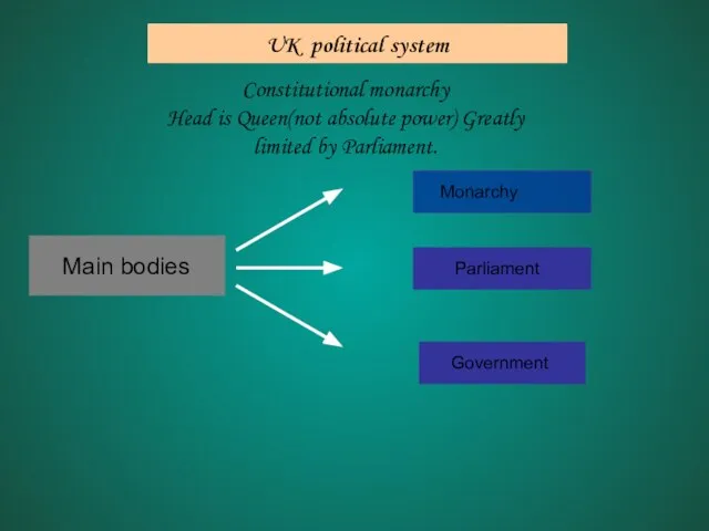 Government Parliament Monarchy Main bodies UK political system Constitutional monarchy Head is
