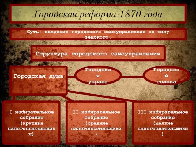 Городская реформа 1870 года Суть: введение городского самоуправления по типу земского. Структура