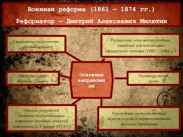 Военная реформа (1861 — 1874 гг.) Реформатор — Дмитрий Алексеевич Милютин Основные