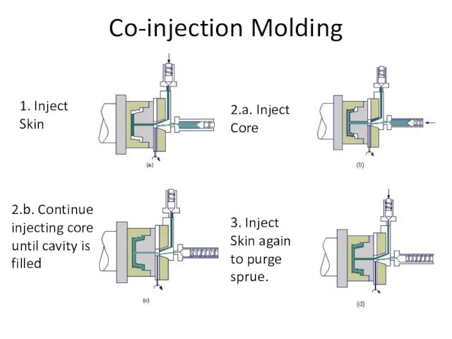 Co-injection Molding 1. Inject Skin 2.a. Inject Core 2.b. Continue injecting core