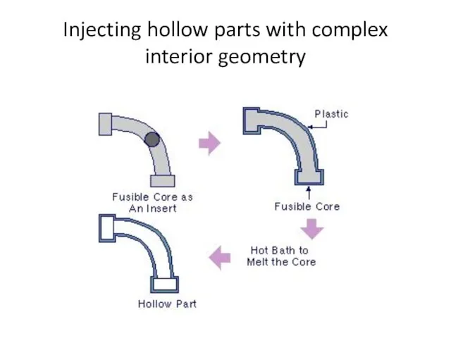 Injecting hollow parts with complex interior geometry