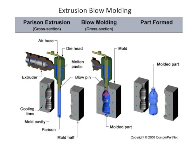 Extrusion Blow Molding