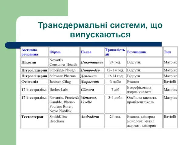 Трансдермальні системи, що випускаються