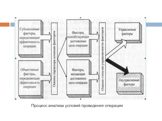 Процесс анализа условий проведения операции