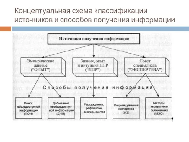 Концептуальная схема классификации источников и способов получения информации