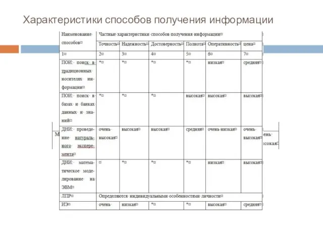 Характеристики способов получения информации