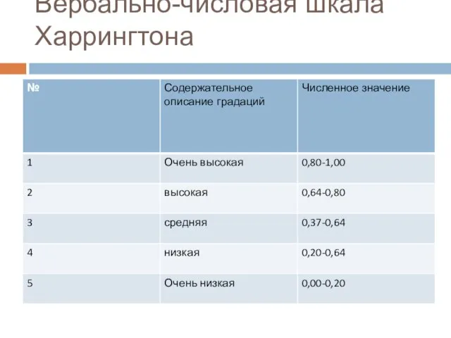 Вербально-числовая шкала Харрингтона