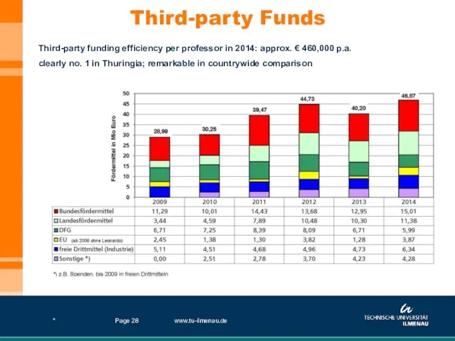 * www.tu-ilmenau.de Page Third-party Funds Third-party funding efficiency per professor in 2014: