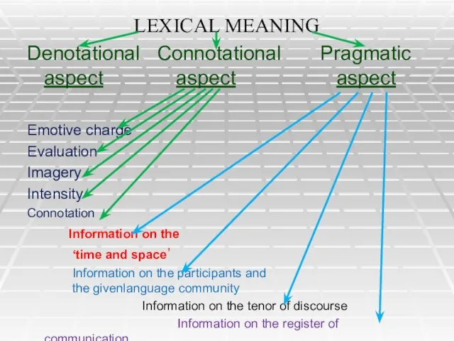 LEXICAL MEANING Denotational Connotational Pragmatic aspect aspect aspect Emotive charge Evaluation Imagery