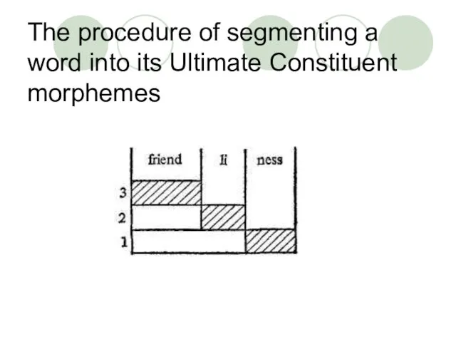 The procedure of segmenting a word into its Ultimate Constituent morphemes