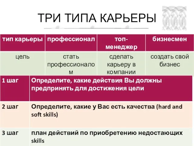 ТРИ ТИПА КАРЬЕРЫ