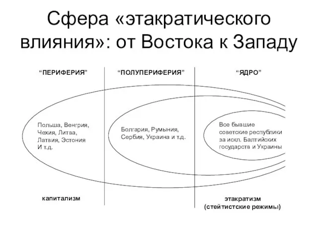 Сфера «этакратического влияния»: от Востока к Западу этакратизм (стейтистские режимы) капитализм “ЯДРО”