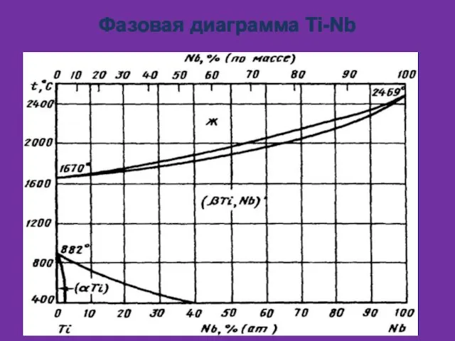 Фазовая диаграмма Ti-Nb