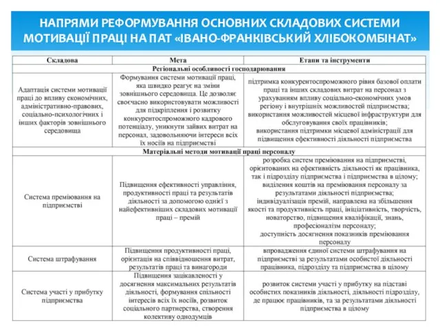 НАПРЯМИ РЕФОРМУВАННЯ ОСНОВНИХ СКЛАДОВИХ СИСТЕМИ МОТИВАЦІЇ ПРАЦІ НА ПАТ «ІВАНО-ФРАНКІВСЬКИЙ ХЛІБОКОМБІНАТ»