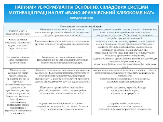 НАПРЯМИ РЕФОРМУВАННЯ ОСНОВНИХ СКЛАДОВИХ СИСТЕМИ МОТИВАЦІЇ ПРАЦІ НА ПАТ «ІВАНО-ФРАНКІВСЬКИЙ ХЛІБОКОМБІНАТ» ПРОДОВЖЕННЯ