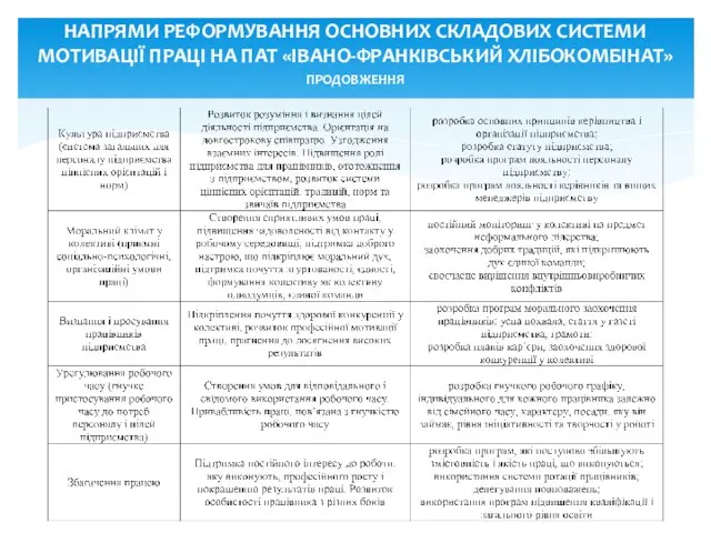 НАПРЯМИ РЕФОРМУВАННЯ ОСНОВНИХ СКЛАДОВИХ СИСТЕМИ МОТИВАЦІЇ ПРАЦІ НА ПАТ «ІВАНО-ФРАНКІВСЬКИЙ ХЛІБОКОМБІНАТ» ПРОДОВЖЕННЯ