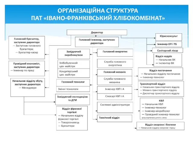 ОРГАНІЗАЦІЙНА СТРУКТУРА ПАТ «ІВАНО-ФРАНКІВСЬКИЙ ХЛІБОКОМБІНАТ»