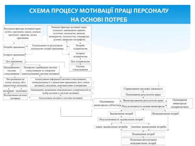 СХЕМА ПРОЦЕСУ МОТИВАЦІЇ ПРАЦІ ПЕРСОНАЛУ НА ОСНОВІ ПОТРЕБ