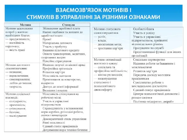 ВЗАЄМОЗВ’ЯЗОК МОТИВІВ І СТИМУЛІВ В УПРАВЛІННІ ЗА РІЗНИМИ ОЗНАКАМИ