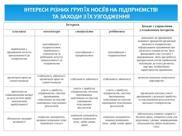 ІНТЕРЕСИ РІЗНИХ ГРУП ЇХ НОСІЇВ НА ПІДПРИЄМСТВІ ТА ЗАХОДИ З ЇХ УЗГОДЖЕННЯ