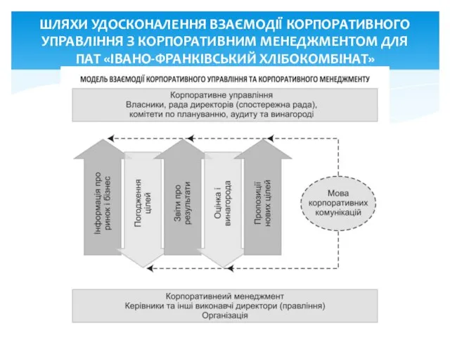 ШЛЯХИ УДОСКОНАЛЕННЯ ВЗАЄМОДІЇ КОРПОРАТИВНОГО УПРАВЛІННЯ З КОРПОРАТИВНИМ МЕНЕДЖМЕНТОМ ДЛЯ ПАТ «ІВАНО-ФРАНКІВСЬКИЙ ХЛІБОКОМБІНАТ»